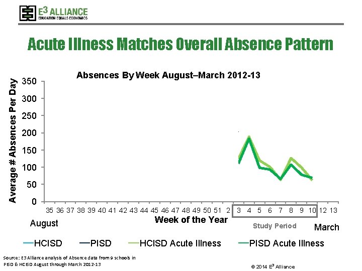 Average # Absences Per Day Acute Illness Matches Overall Absence Pattern Absences By Week