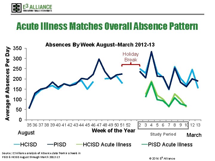 Average # Absences Per Day Acute Illness Matches Overall Absence Pattern Absences By Week