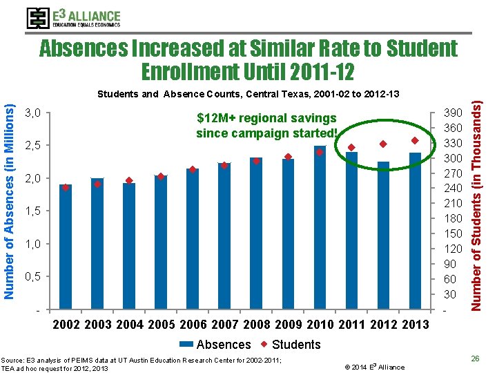 Absences Increased at Similar Rate to Student Enrollment Until 2011 -12 3, 0 2,