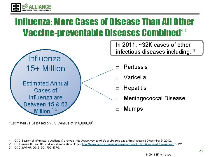 Influenza: More Cases of Disease Than All Other *1 -3 Vaccine-preventable Diseases Combined Influenza: