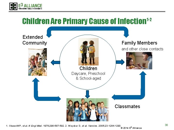 Children Are Primary Cause of Infection 1 -2 Extended Community ` Family Members and