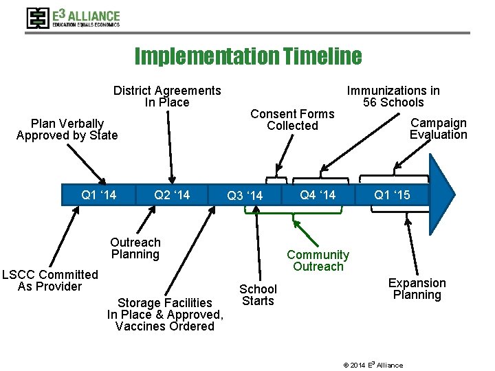 Implementation Timeline District Agreements In Place Plan Verbally Approved by State Q 1 ‘