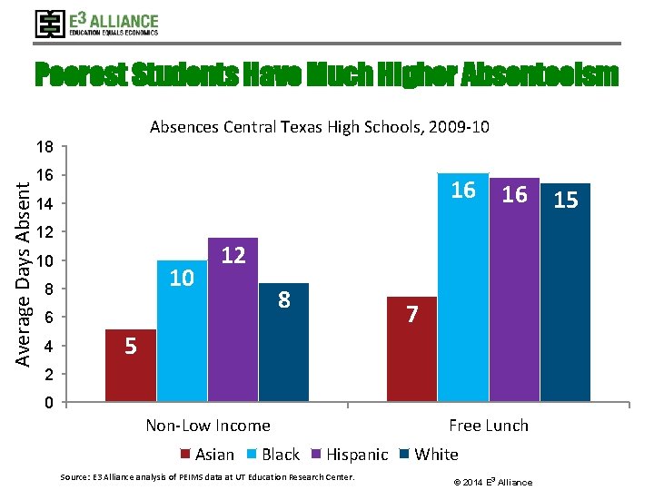 Poorest Students Have Much Higher Absenteeism Absences Central Texas High Schools, 2009 -10 Average