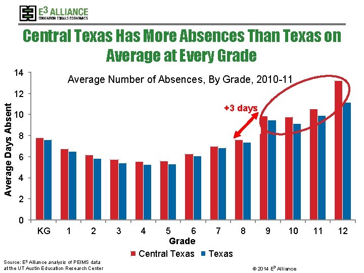 Central Texas Has More Absences Than Texas on Average at Every Grade 14 Average