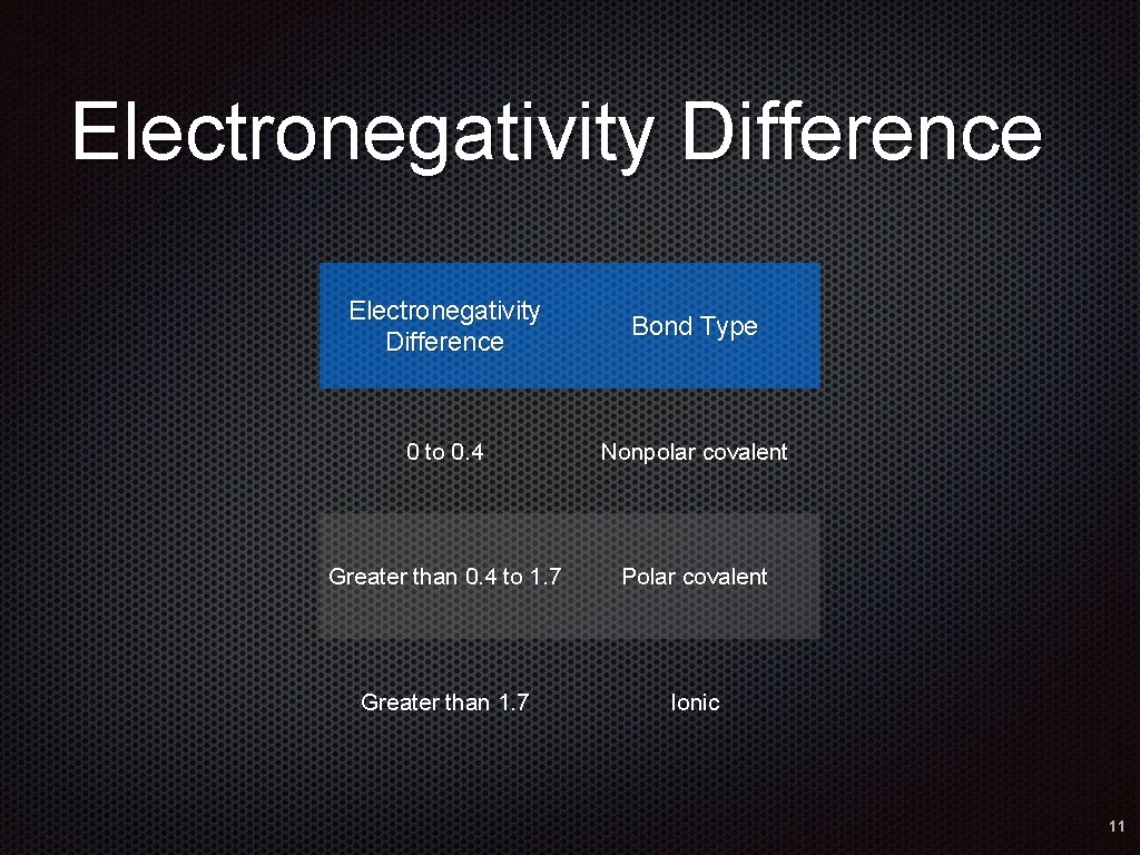 Electronegativity Difference Bond Type 0 to 0. 4 Nonpolar covalent Greater than 0. 4