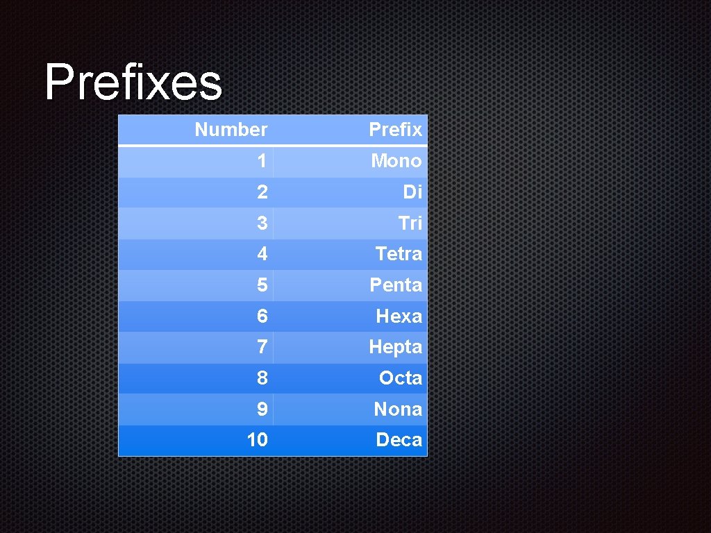 Prefixes Number Prefix 1 Mono 2 Di 3 Tri 4 Tetra 5 Penta 6
