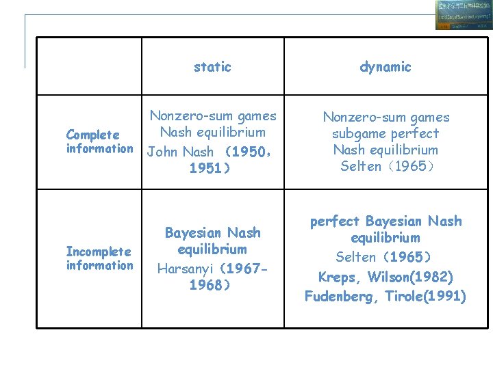 static Nonzero-sum games Nash equilibrium Complete information John Nash （1950， 1951） Incomplete information Bayesian