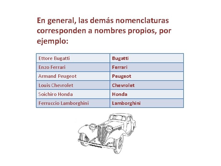 En general, las demás nomenclaturas corresponden a nombres propios, por ejemplo: Ettore Bugatti Enzo
