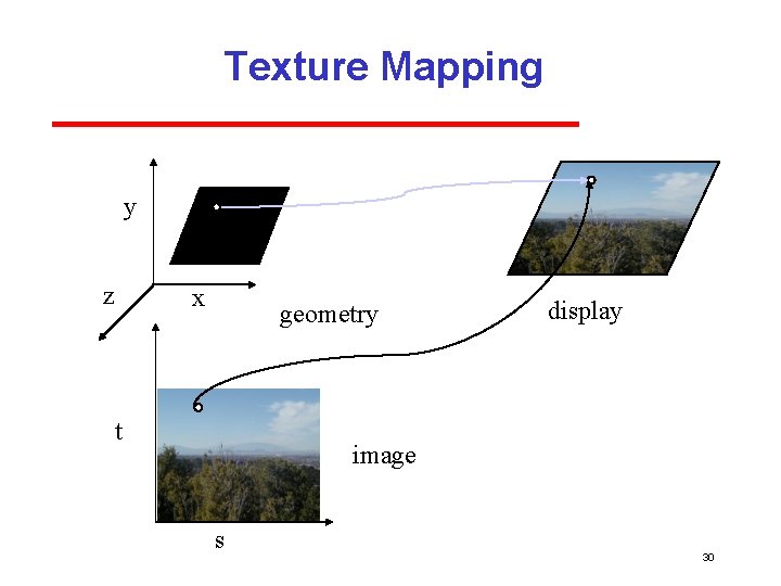 Texture Mapping y z x geometry t display image s 30 Texture Mapping y z x geometry t display image s 30