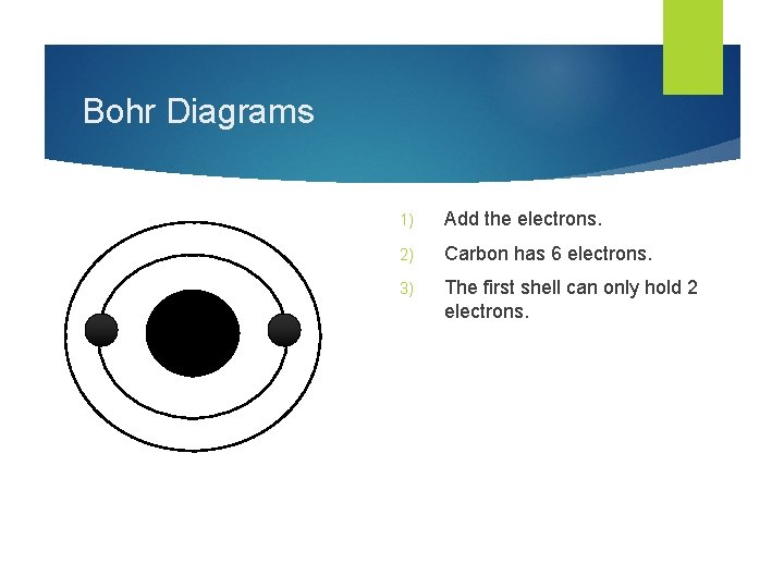 Bohr Diagrams 1) Add the electrons. 2) Carbon has 6 electrons. 3) The first Bohr Diagrams 1) Add the electrons. 2) Carbon has 6 electrons. 3) The first
