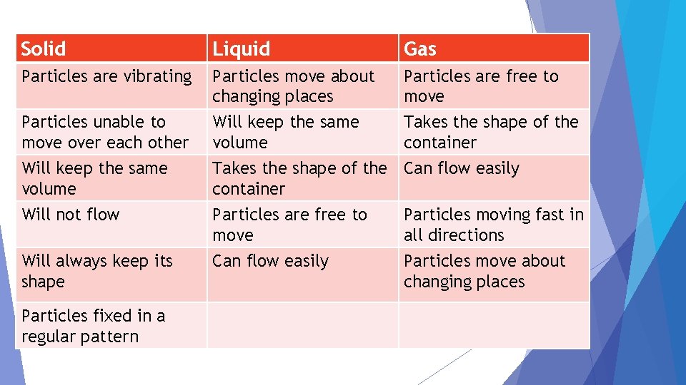 Solid Liquid Gas Particles are vibrating Particles move about changing places Will keep the