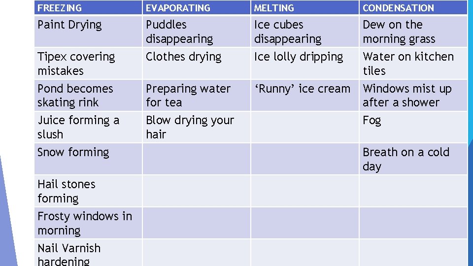 FREEZING EVAPORATING MELTING CONDENSATION Paint Drying Puddles disappearing Clothes drying Ice cubes disappearing Ice