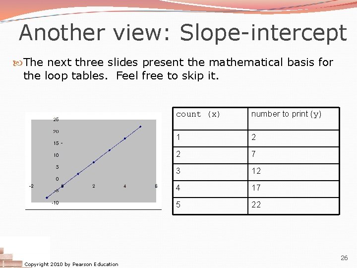Another view: Slope-intercept The next three slides present the mathematical basis for the loop Another view: Slope-intercept The next three slides present the mathematical basis for the loop