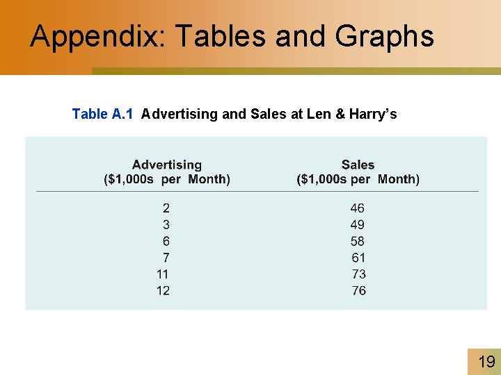Appendix: Tables and Graphs Table A. 1 Advertising and Sales at Len & Harry’s
