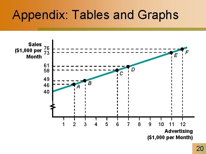 Appendix: Tables and Graphs Sales ($1, 000 per 76 73 Month E 61 58