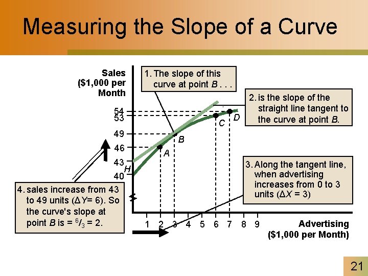 Measuring the Slope of a Curve Sales ($1, 000 per Month 1. The slope