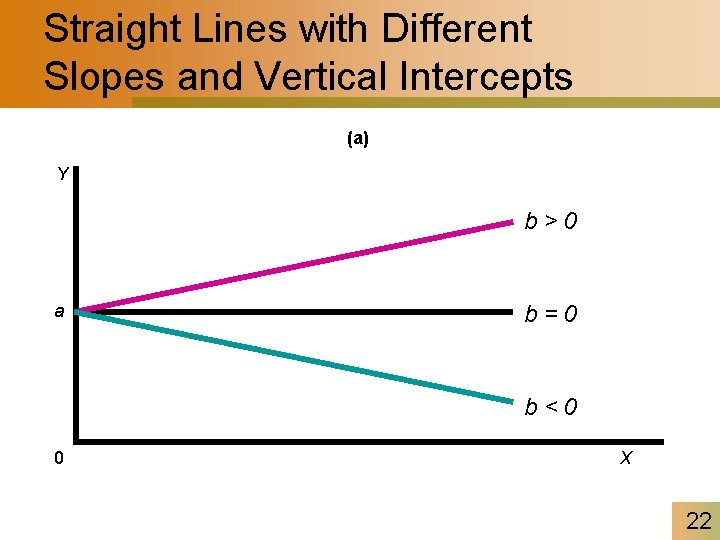 Straight Lines with Different Slopes and Vertical Intercepts (a) Y b>0 a b=0 b<0