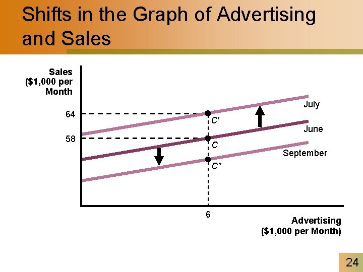 Shifts in the Graph of Advertising and Sales ($1, 000 per Month July 64