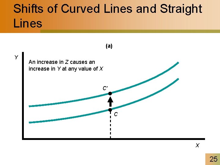 Shifts of Curved Lines and Straight Lines (a) Y An increase in Z causes