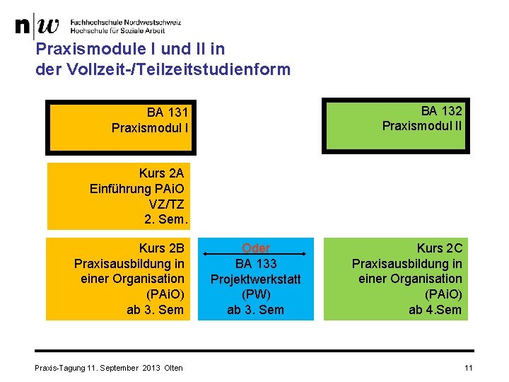 Praxismodule I und II in der Vollzeit-/Teilzeitstudienform BA 132 Praxismodul II BA 131 Praxismodul