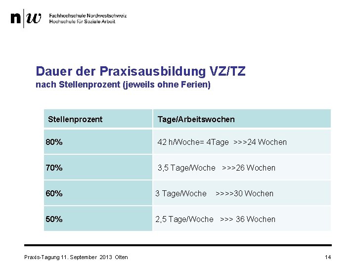 Dauer der Praxisausbildung VZ/TZ nach Stellenprozent (jeweils ohne Ferien) Stellenprozent Tage/Arbeitswochen 80% 42 h/Woche=