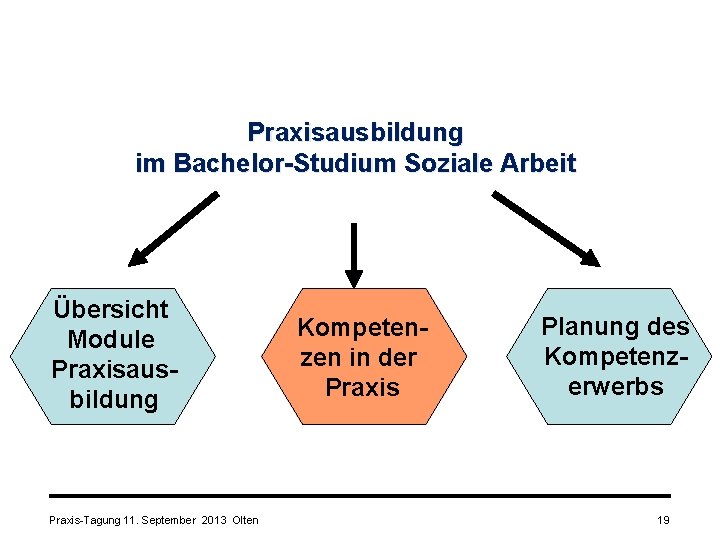 Praxisausbildung im Bachelor-Studium Soziale Arbeit Übersicht Module Praxisausbildung Praxis-Tagung 11. September 2013 Olten Kompetenzen