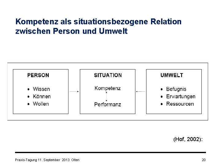 Kompetenz als situationsbezogene Relation zwischen Person und Umwelt (Hof, 2002): Praxis-Tagung 11. September 2013