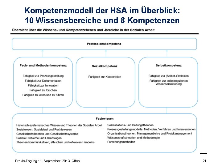 Kompetenzmodell der HSA im Überblick: 10 Wissensbereiche und 8 Kompetenzen Praxis-Tagung 11. September 2013