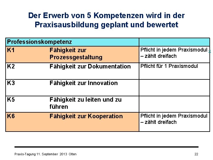 Der Erwerb von 5 Kompetenzen wird in der Praxisausbildung geplant und bewertet Professionskompetenz K