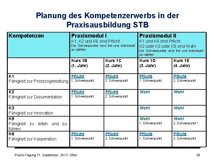 Planung des Kompetenzerwerbs in der Praxisausbildung STB Kompetenzen Praxismodul II K 1, K 2