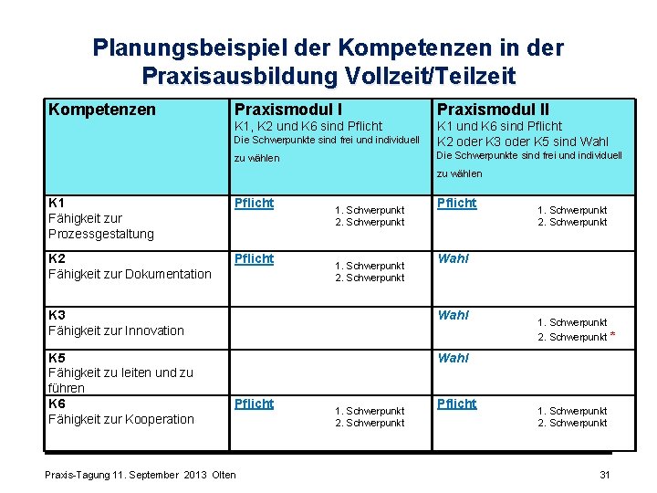 Planungsbeispiel der Kompetenzen in der Praxisausbildung Vollzeit/Teilzeit Kompetenzen Praxismodul II K 1, K 2