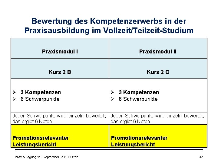 Bewertung des Kompetenzerwerbs in der Praxisausbildung im Vollzeit/Teilzeit-Studium Praxismodul II Kurs 2 B Kurs