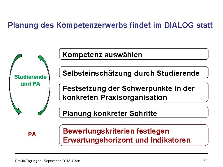 Planung des Kompetenzerwerbs findet im DIALOG statt Kompetenz auswählen Studierende und PA Selbsteinschätzung durch