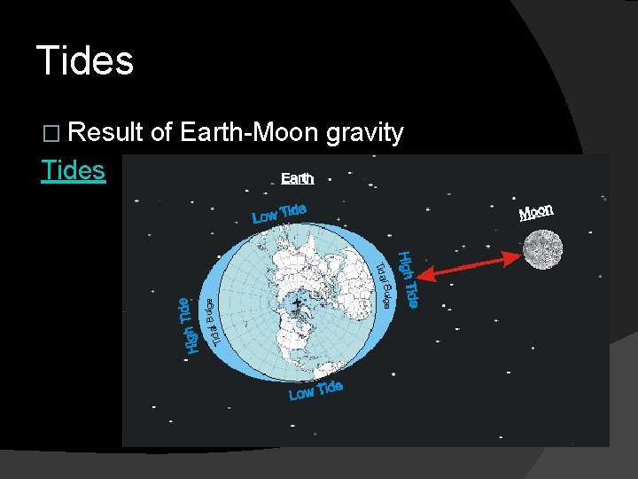 Tides � Result Tides of Earth-Moon gravity  Tides � Result Tides of Earth-Moon gravity