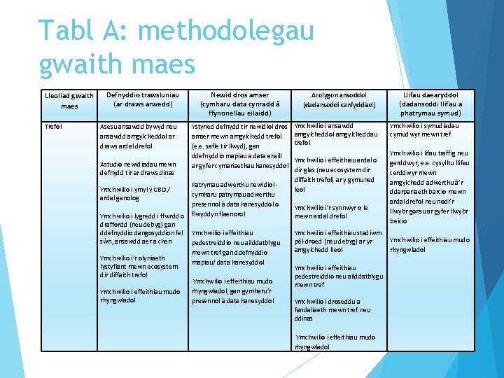 Tabl A: methodolegau gwaith maes Lleoliad gwaith maes Trefol Defnyddio trawsluniau (ar draws arwedd)