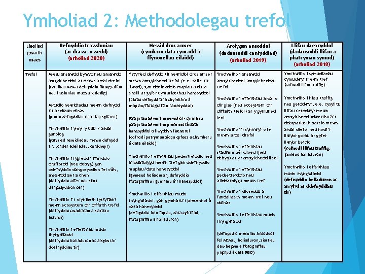 Ymholiad 2: Methodolegau trefol Lleoliad gwaith maes Trefol Defnyddio trawsluniau (ar draws arwedd) (arholiad