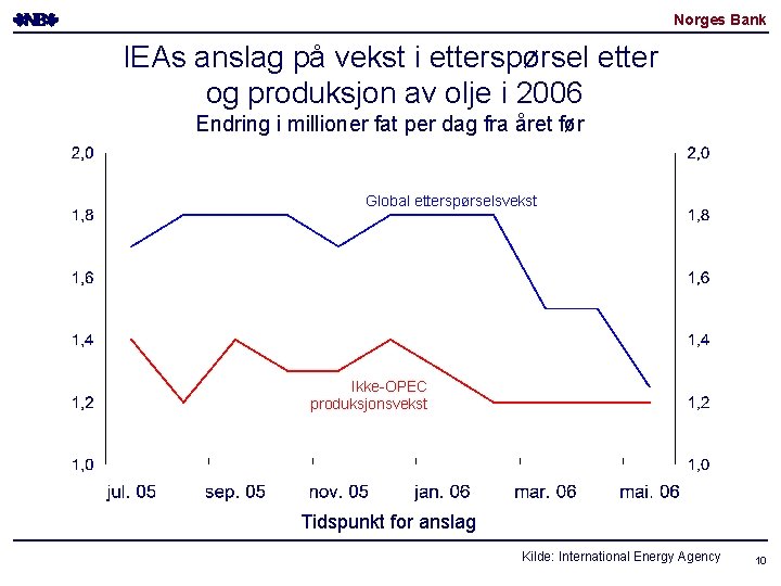 Norges Bank IEAs anslag på vekst i etterspørsel etter og produksjon av olje i Norges Bank IEAs anslag på vekst i etterspørsel etter og produksjon av olje i