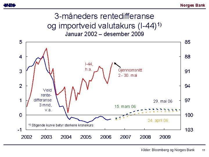 Norges Bank 3 -måneders rentedifferanse og importveid valutakurs (I-44)1) Januar 2002 – desember 2009 Norges Bank 3 -måneders rentedifferanse og importveid valutakurs (I-44)1) Januar 2002 – desember 2009