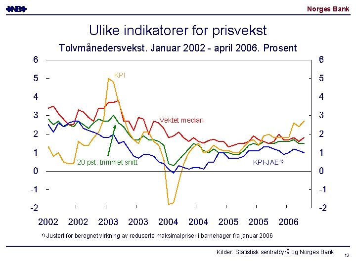 Norges Bank Ulike indikatorer for prisvekst Tolvmånedersvekst. Januar 2002 - april 2006. Prosent KPI Norges Bank Ulike indikatorer for prisvekst Tolvmånedersvekst. Januar 2002 - april 2006. Prosent KPI
