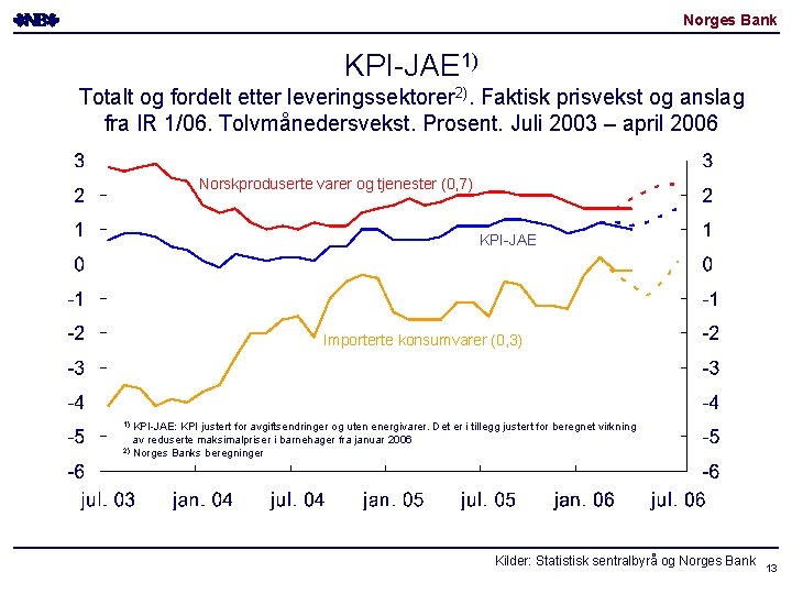 Norges Bank KPI-JAE 1) Totalt og fordelt etter leveringssektorer 2). Faktisk prisvekst og anslag Norges Bank KPI-JAE 1) Totalt og fordelt etter leveringssektorer 2). Faktisk prisvekst og anslag