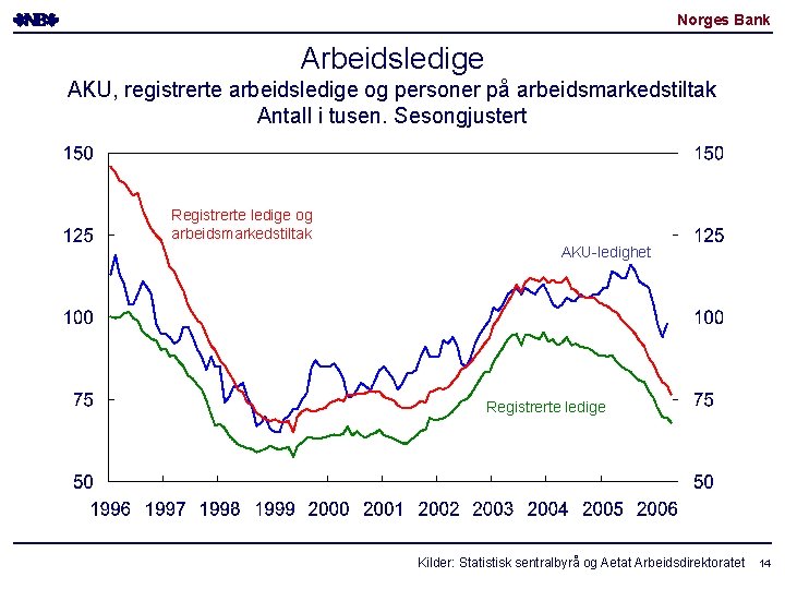 Norges Bank Arbeidsledige AKU, registrerte arbeidsledige og personer på arbeidsmarkedstiltak Antall i tusen. Sesongjustert Norges Bank Arbeidsledige AKU, registrerte arbeidsledige og personer på arbeidsmarkedstiltak Antall i tusen. Sesongjustert