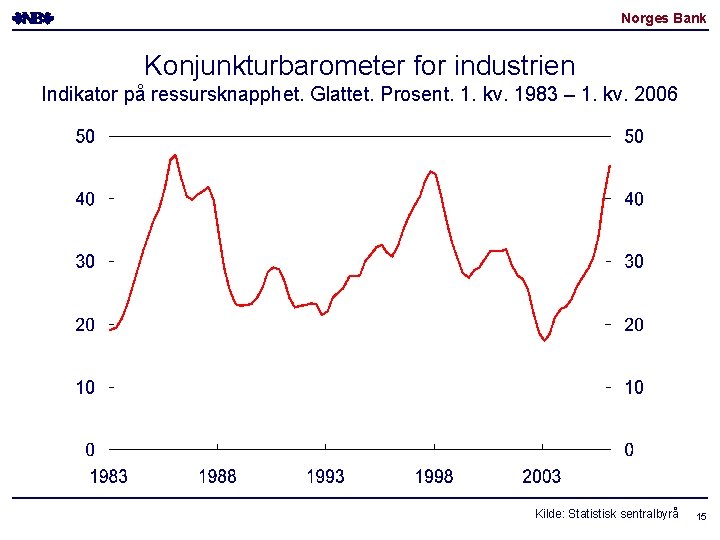 Norges Bank Konjunkturbarometer for industrien Indikator på ressursknapphet. Glattet. Prosent. 1. kv. 1983 – Norges Bank Konjunkturbarometer for industrien Indikator på ressursknapphet. Glattet. Prosent. 1. kv. 1983 –