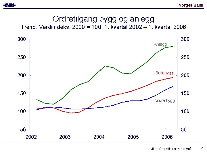 Norges Bank Ordretilgang bygg og anlegg Trend. Verdiindeks, 2000 = 100. 1. kvartal 2002 Norges Bank Ordretilgang bygg og anlegg Trend. Verdiindeks, 2000 = 100. 1. kvartal 2002