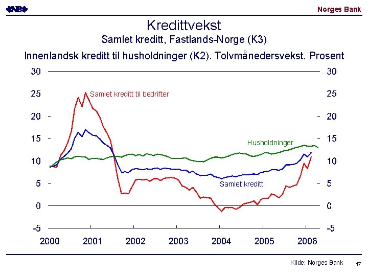 Norges Bank Kredittvekst Samlet kreditt, Fastlands-Norge (K 3) Innenlandsk kreditt til husholdninger (K 2). Norges Bank Kredittvekst Samlet kreditt, Fastlands-Norge (K 3) Innenlandsk kreditt til husholdninger (K 2).