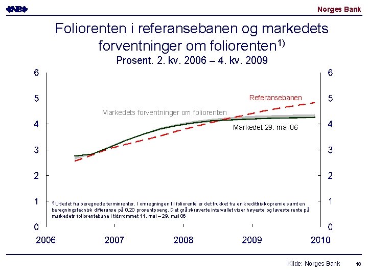 Norges Bank Foliorenten i referansebanen og markedets forventninger om foliorenten 1) Prosent. 2. kv. Norges Bank Foliorenten i referansebanen og markedets forventninger om foliorenten 1) Prosent. 2. kv.