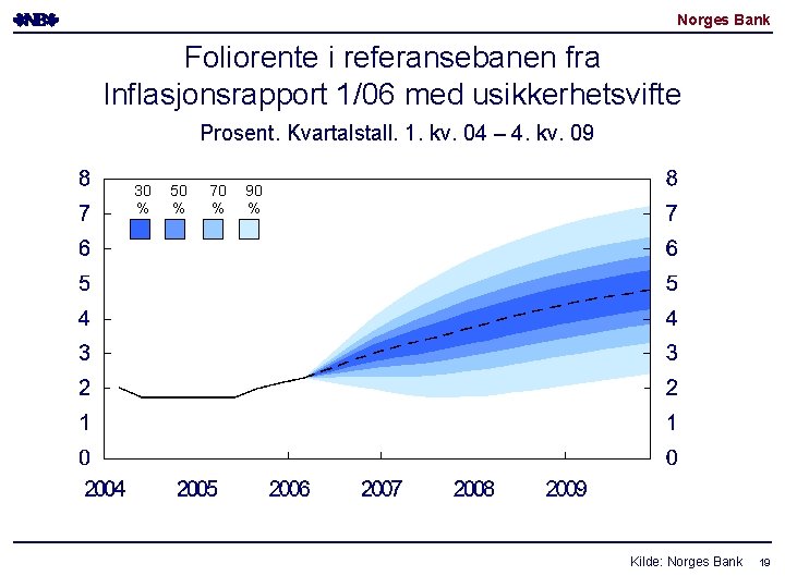 Norges Bank Foliorente i referansebanen fra Inflasjonsrapport 1/06 med usikkerhetsvifte Prosent. Kvartalstall. 1. kv. Norges Bank Foliorente i referansebanen fra Inflasjonsrapport 1/06 med usikkerhetsvifte Prosent. Kvartalstall. 1. kv.