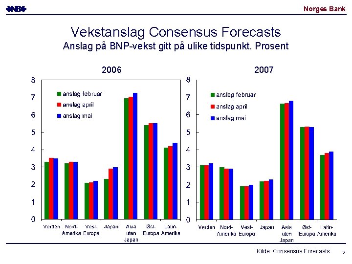 Norges Bank Vekstanslag Consensus Forecasts Anslag på BNP-vekst gitt på ulike tidspunkt. Prosent 2006 Norges Bank Vekstanslag Consensus Forecasts Anslag på BNP-vekst gitt på ulike tidspunkt. Prosent 2006