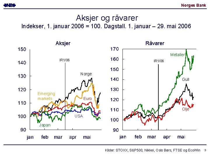 Norges Bank Aksjer og råvarer Indekser, 1. januar 2006 = 100. Dagstall. 1. januar Norges Bank Aksjer og råvarer Indekser, 1. januar 2006 = 100. Dagstall. 1. januar