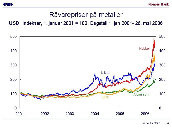 Norges Bank Råvarepriser på metaller USD. Indekser, 1. januar 2001 = 100. Dagstall 1. Norges Bank Råvarepriser på metaller USD. Indekser, 1. januar 2001 = 100. Dagstall 1.