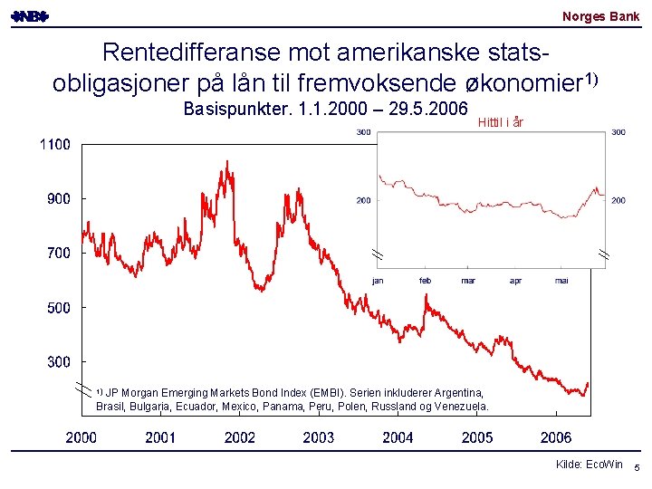 Norges Bank Rentedifferanse mot amerikanske statsobligasjoner på lån til fremvoksende økonomier 1) Basispunkter. 1. Norges Bank Rentedifferanse mot amerikanske statsobligasjoner på lån til fremvoksende økonomier 1) Basispunkter. 1.